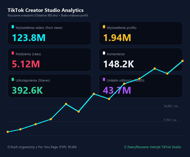 TikTok Creator Studio 123.8M wyświetleń, 5.12M polubień, 392k udostępnień