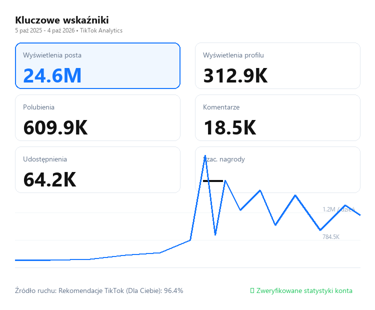 Panel Twórcy: 24.6M wyświetleń postów, 312.9k wyświetleń profilu, 64.2k udostępnień